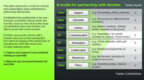 Developing a family partnership model