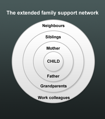 The extended family suppport
                  network: Child,Mother,Father,Siblings,Grandparents,Neighbours,Work colleagues