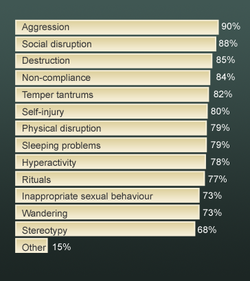 Bar chart showing Aggression 90%, Social
                  disruption 88%, Destruction 85%, Non-compliance 84%, Temper tantrums 82%, Self injury
                  80%, Physical injury 79%, Sleeping problems 79%, Hyperactivity 78%, Rituals 77%, Inappropriate
                  sexual behaviour 73%, Wandering 73%, Stereotypy 68%, Other 15%