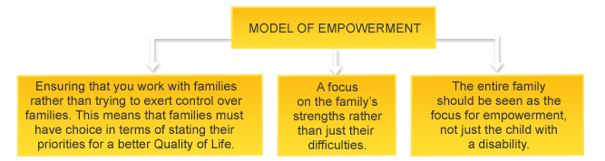 Diagram showing Models of Empowerment has
                  three characteristics 1. Ensuring that you work with families rather than trying to
                  exert control over families. This means that families must have choice in terms of
                  stating their priorities for a better Quality  of Life. 2.  A focus on the family's
                  strengths rather than their difficulties. 3. The entire family should be seen as the
                  focus for empowerment, not just the child with a disability.