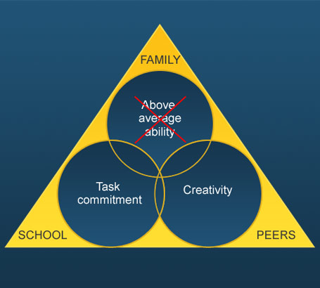 Monk's (1992) multi-faceted model of giftedness
