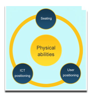 a diagram showing the three principles of
                  physical abilities