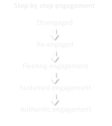 Step by step engagement
                  Disengaged, Re-engaged,  Fleeting engagement, Sustained engagement, Authentic engagement