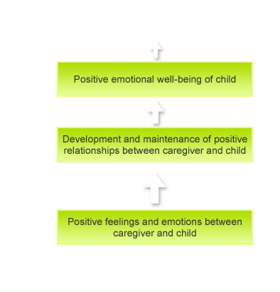 Diagram with the text: Positive feelings
                  and emotions between caregiver and child. An arrow up points to the text: Development
                  and maintenance of positive relationships between caregiver and child. An arrow up
                  points to the text: Positive emotional well-being of child