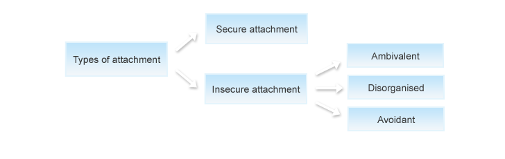 insecure attachment